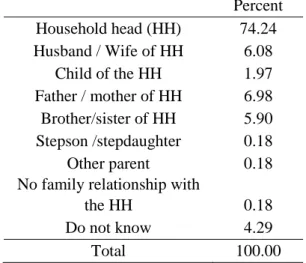 Table 3. Distribution of Moroccan migrant according to the beneficiaries of remittances  Percent  Household head (HH)  74.24  Husband / Wife of HH  6.08  Child of the HH  1.97  Father / mother of HH  6.98  Brother/sister of HH  5.90  Stepson /stepdaughter 