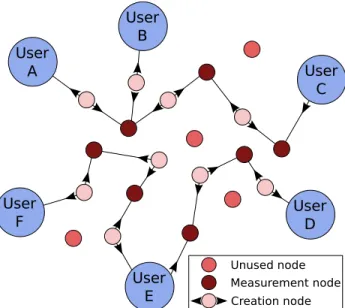 Fig. 1: Schematic of a quantum network connecting distant users through the connection of various nodes where entanglement is created or measured