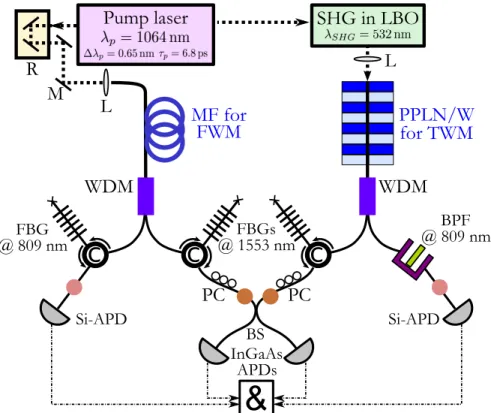 Fig. 2: Setup combining the MF-based and PPLN/W source (left and right side of diagram).