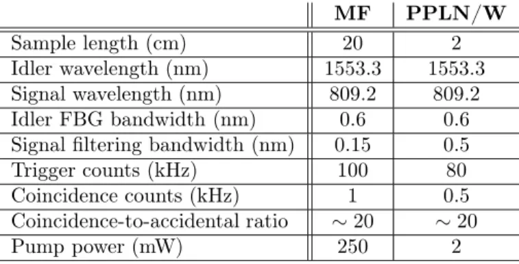 Table 1: Detailed operating parameters for both the MF and the PPLN/W sources. MF PPLN/W Sample length (cm) 20 2 Idler wavelength (nm) 1553.3 1553.3 Signal wavelength (nm) 809.2 809.2 Idler FBG bandwidth (nm) 0.6 0.6