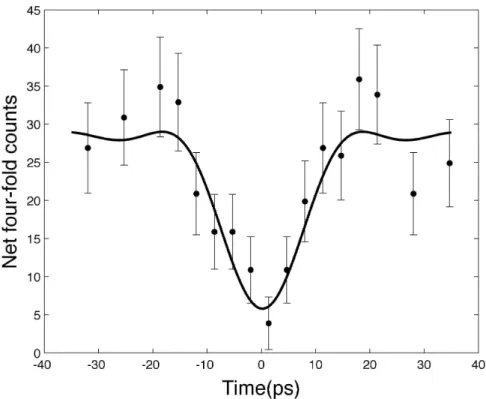 Fig. 3: Net four-fold coincidence rate as a function of the relative delay between idler photons at the BS, adjusted using the retroreflector on the MF source side