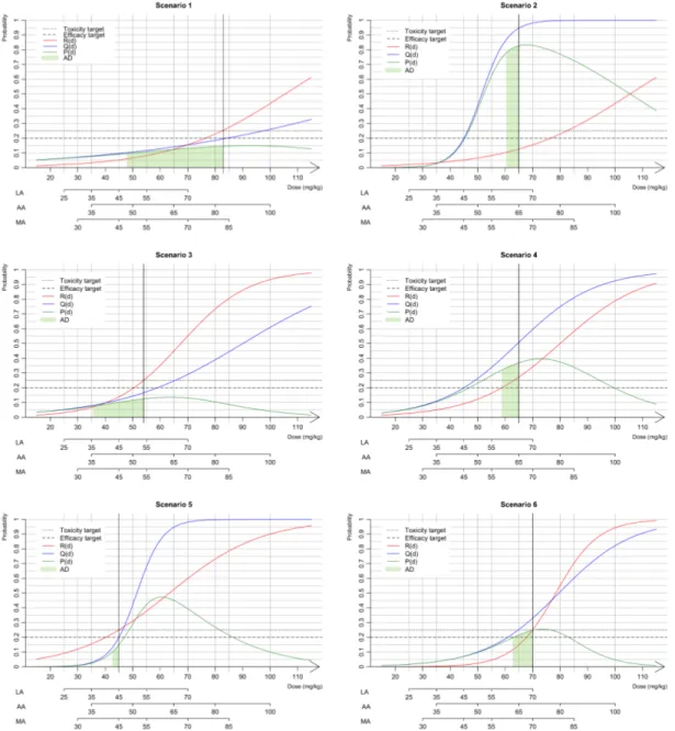 Figure 3. Presentation of the six scenarios used in the simulation study. The dose-toxicity, Rpdq , curve is in red, the dose-efficacy, Qpdq , curve is in blue and the dose-success, Ppdq , curve is in green