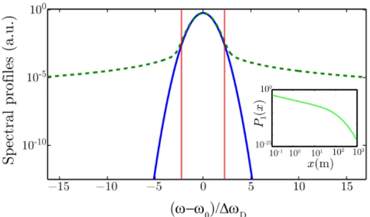 Figure 8. (Color online) Emission Θ 1,90 ◦ (solid blue) and absorption (dashed green) spectra for two-level atoms of  nat-ural width Γ/2π = 6.066 MHz, at temperature T = 41 ◦ C (semi-logarithmic scale)