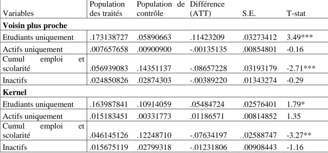 Tableau 9. Effet estimé des transferts des migrants sur les différents variables de résultats    Variables  Population des traités  Population de contrôle  Différence 