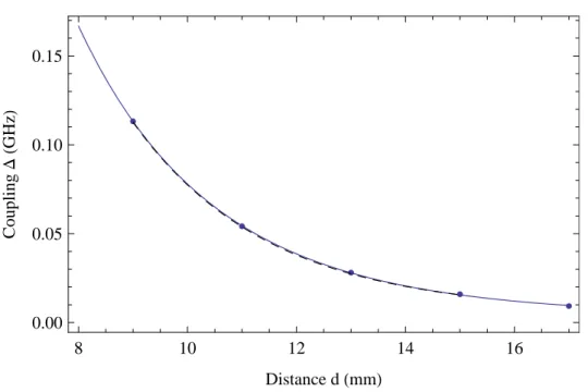 Figure 6. Extracted nearest neighbour coupling ∆(d) of the disks as a function of the disk distance at height h=13 mm