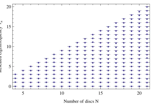 Figure 9. Rescaled eigenfrequencies ν[ ′ n for different numbers of disks with d = 13 mm.