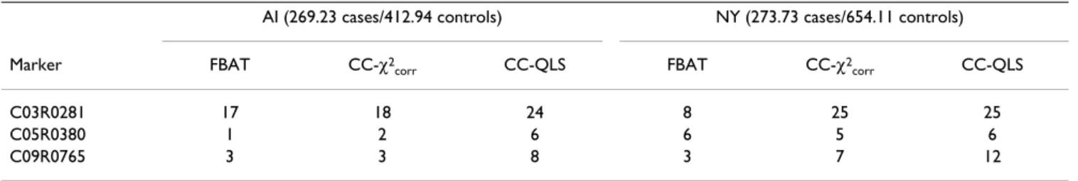 Table 1: Number of replicates with CC-QLS p-value < 0.01 in  each population Population Marker AI DA KA NY C03R0281 24 26 19 25 C05R0380 6 2 8 6 C09R0765 8 3 14 12 C10R0880 1 56 57 0