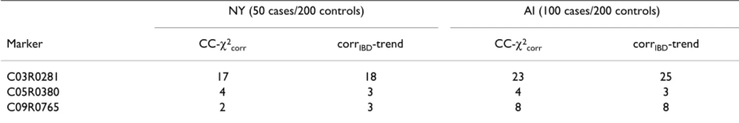 Table 6: Power of the corr IBD -trend test with one or all cases from linked families