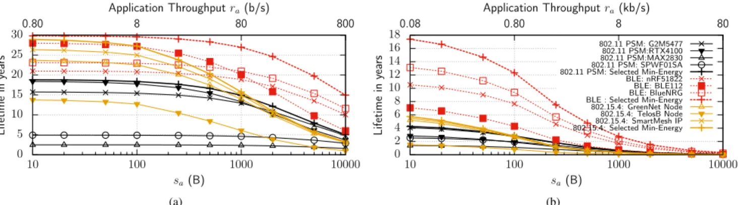 FIGURE 15. Impact of hardware platforms on the lifetime, E 0 = 13 . 5 kJ. (a) Varying s a , constant t a = 100 s