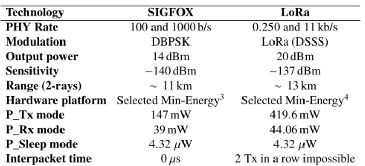 TABLE 6. SIGFOX and LoRa parameters.