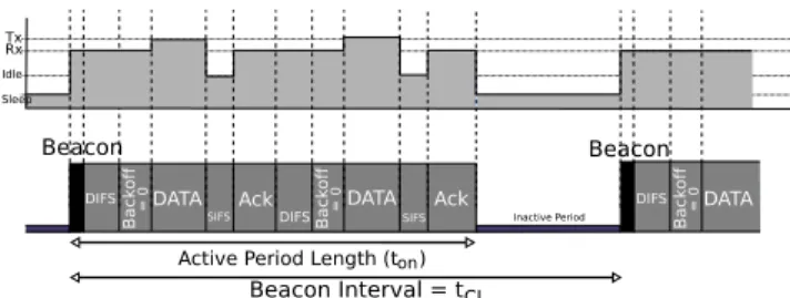 FIGURE 8. Operation in 802.11 PSM mode.