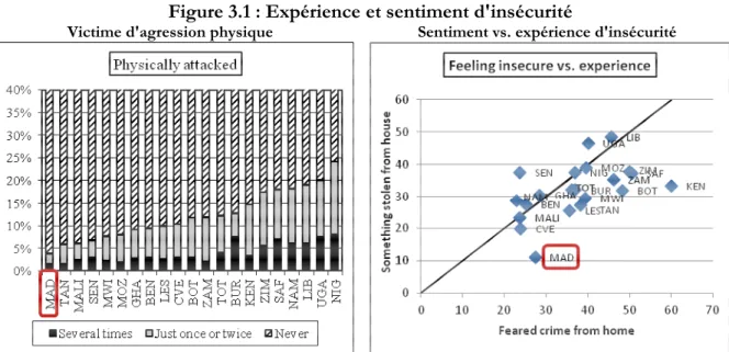 Figure 3.1 : Expérience et sentiment d'insécurité 