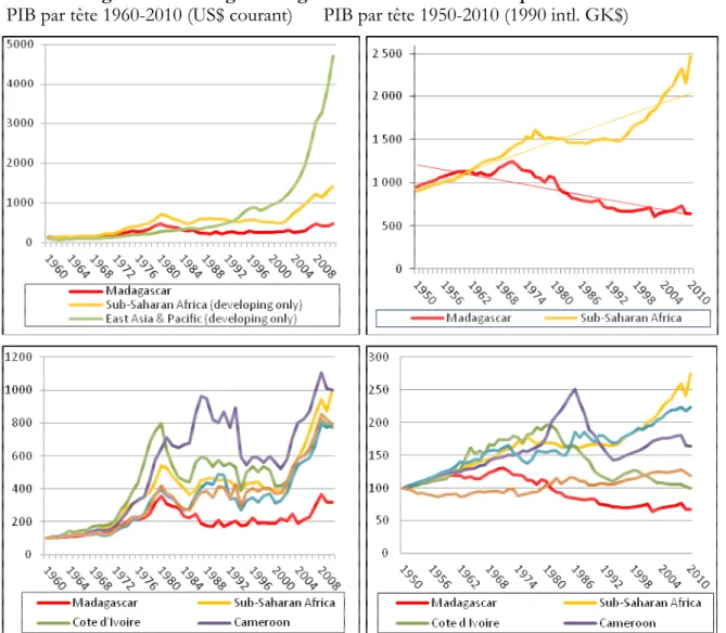Figure A1.1 L'énigme malgache : un déclin économique inexorable     PIB par tête 1960-2010 (US$ courant)   PIB par tête 1950-2010 (1990 intl