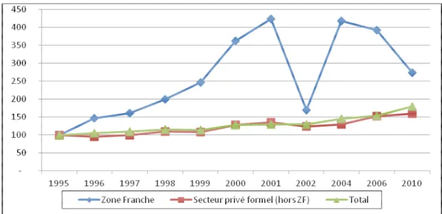 Figure A3.2 : Dynamique de l'emploi formel en et hors zone franche : 1995-2010 
