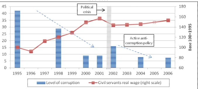 Figure A3.3 : Salaire des fonctionnaires, crise et incidence de la corruption à Madagascar  1995-2006 
