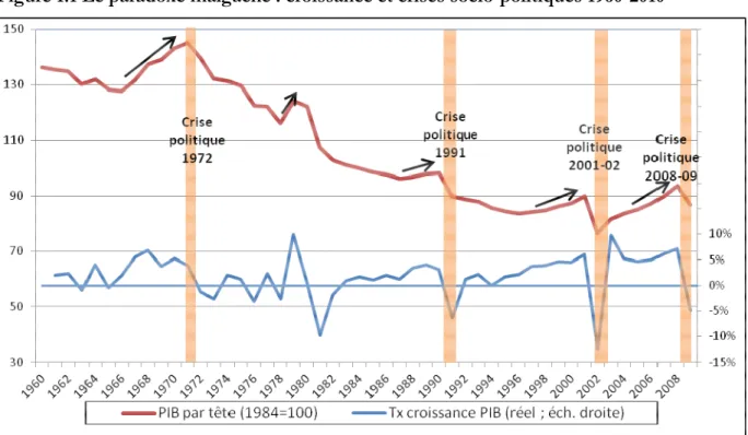 Figure 1.1 Le paradoxe malgache : croissance et crises socio-politiques 1960-2010 