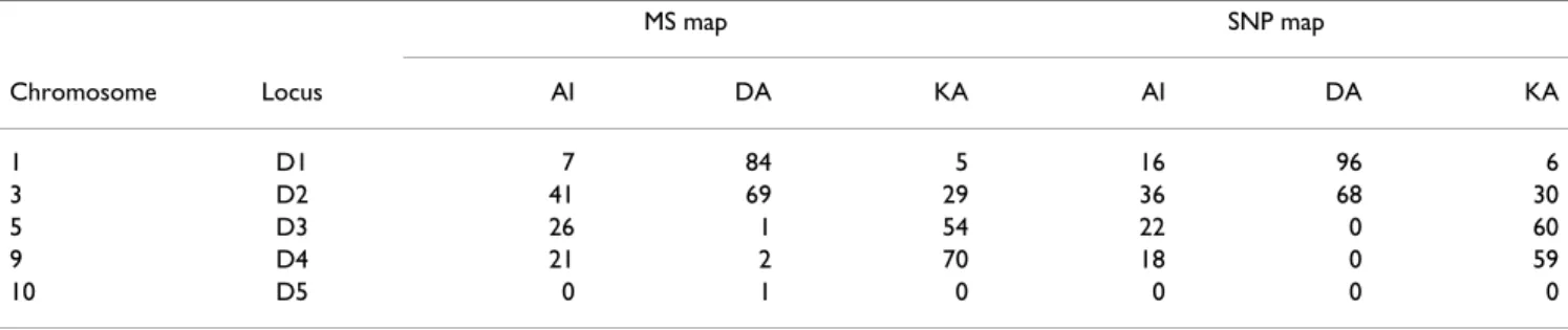 Table 2: Number of replicates for which the statistic value is over the 0.5% threshold for the 5 regions, using the microsatellite (MS)  and SNP maps