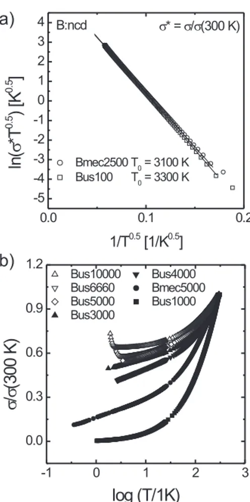 FIG. 1: (a) Temperature dependence of the normalized resis- resis-tance ρ/ρ(300K) from 300 K down to 350 mK