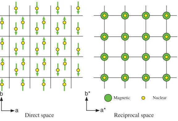Figure 5. Antiferromagnetic structure with k = 0 in the case of a non-Bravais lattice.