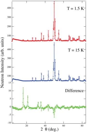 Figure 11. Powder diffraction patterns recorded below and above the transition temperature in the compound Cr[C(CN) 3 ] 2 and difference
