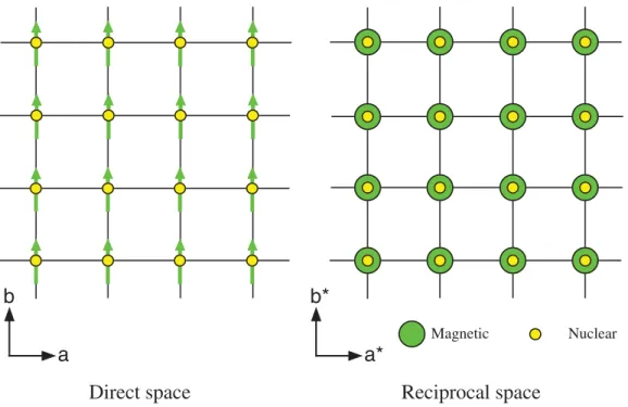 Figure 1. Ferromagnetic structure with k = (0, 0, 0).