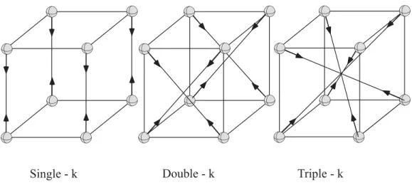 Figure 4. Multi-k structures associated to k = (0, 0, 1 2 ) in a primitive cubic lattice.