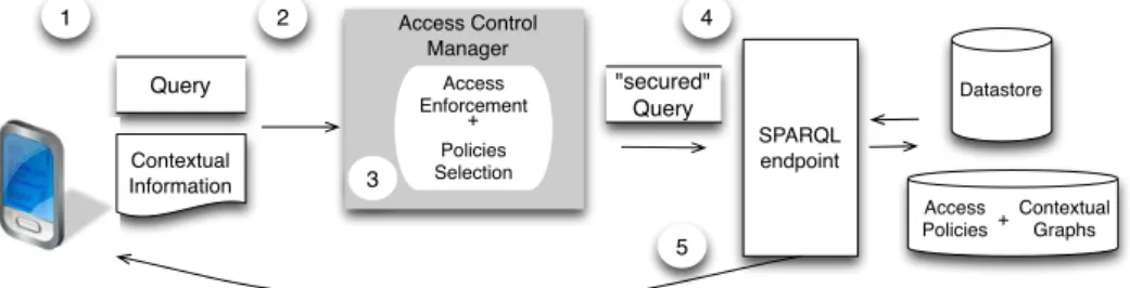 Figure 5: The access control framework architecture.