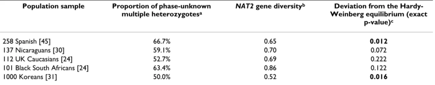 Table 2: The five phase-resolved NAT2 molecular data sets investigated.