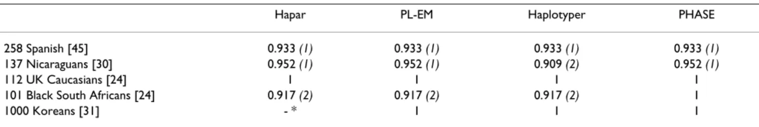 Table 3: Performance of the four computational methods in haplotype identification, as measured by the I H  index.