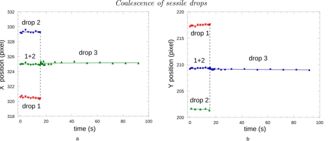 Figure 2. Evolution of the coordinates of the centers of mass of the parent drops (1, 2) and of the composite drop 3 after coalescence