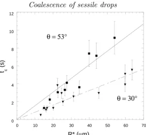 Figure 5. Variation of the relaxation time t c versus the composite drop radius R ∗ measured at the end of relaxation, see Fig