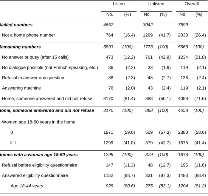 Table 1: Distribution of the 7,699 listed and unlisted randomly generated phone numbers