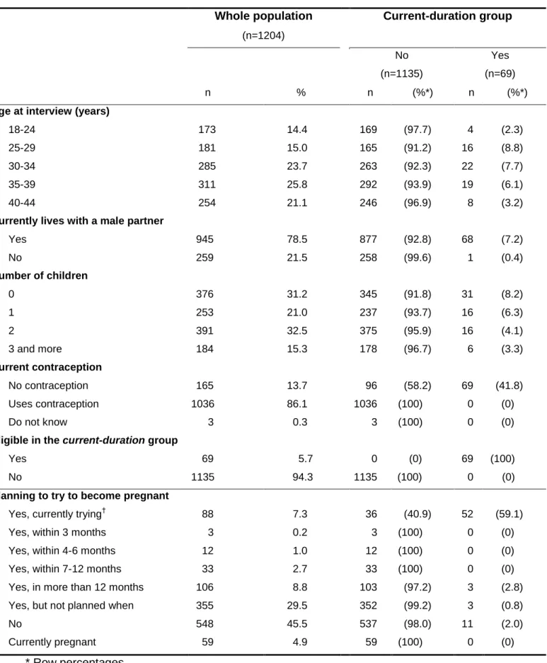Table 2: Characteristics at interview of the 1204 women age 18-44 years who answered the  eligibility questionnaire, and of the current-duration group (see text for definition)