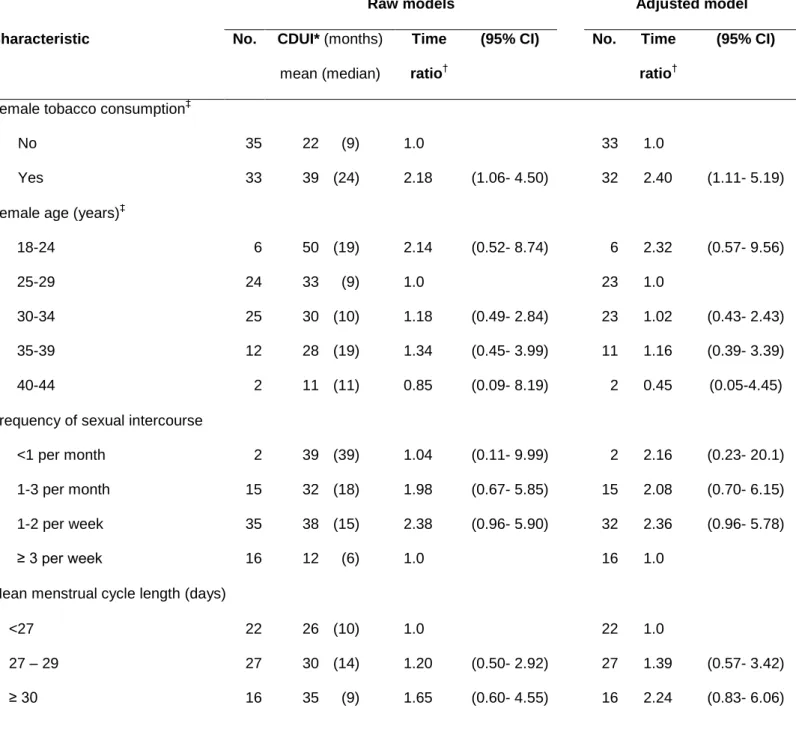 Table 3: Current duration of unprotected intercourse (CDUI) and time ratios associated with  women's tobacco consumption among 69 sexually active couples not currently using 