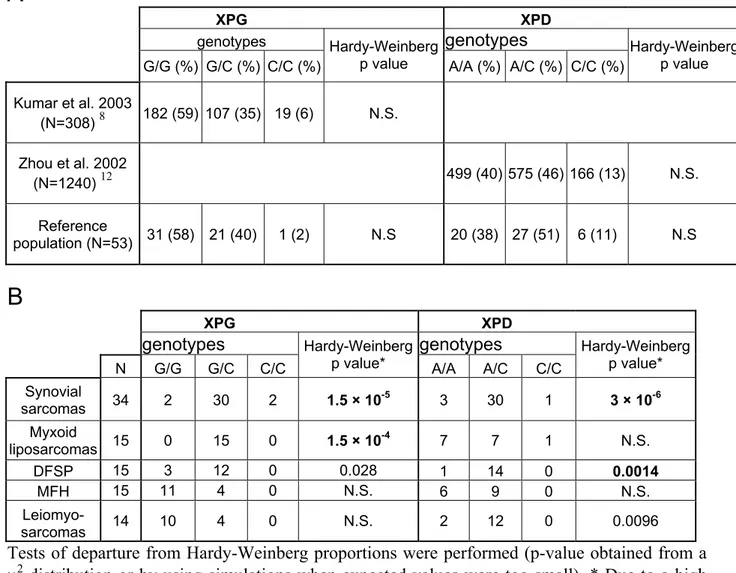 Table 2: Distribution of constitutional genotypes for XPG Asp1104His exon 15 and XPD  Lys751Gln exon 23 polymorphisms of (A) reference populations (see Material and Methods  section) and (B)  in the different sarcoma groups