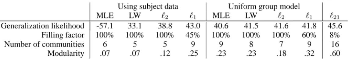 Table 1: Summary statistics for different estimation strategies. MLE is the Maximum Likelihood Estimate, in other words, the sample precision matrix