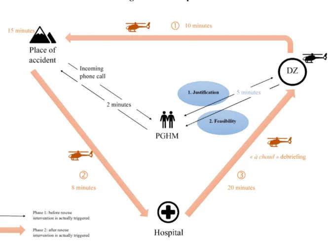 Figure 2. Rescue process  