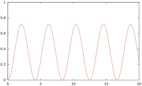 Figure A2 shows the oscillatory nature of the probability of transition. The amplitude and period of these oscillations are shown in Figures A3 and A4