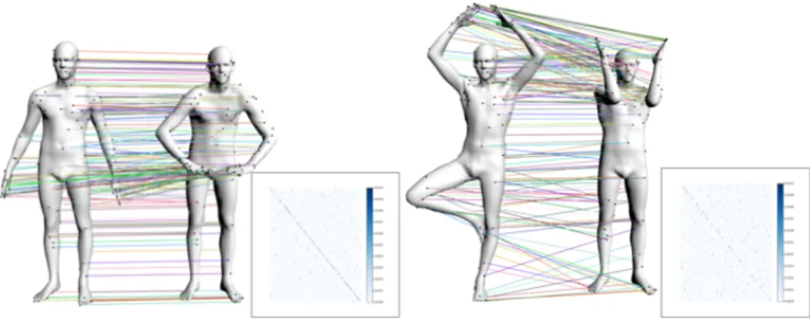 Figure 5: Illustrations of the shape matching results for shapes pairs (#1,#2) and (#3,#6) when using LOT pos regularization
