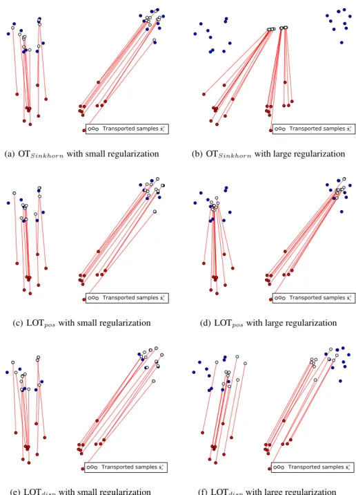 Figure 2: Illustration of the different transport regularizations on the example of Figure 1
