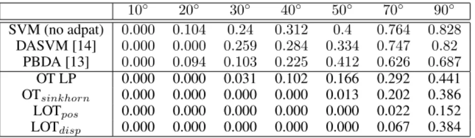 Table 1: Mean error rate over 10 realizations of the two-moons classification problem