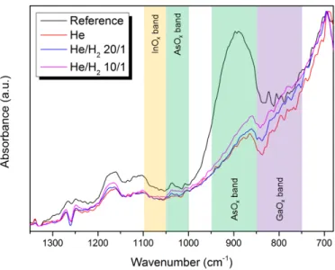 Fig. 1. Normalized Fourier transform infrared spectroscopy spectra in attenuated total reflection mode for InGaAs layers treated with Ar plasma (red line), He plasma (blue line) and without cleaning/passivation treatment (black line).