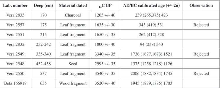 Table 2 : AMS radiocarbon determinations from Tuspán core. Calibred age using OxCal [30]  