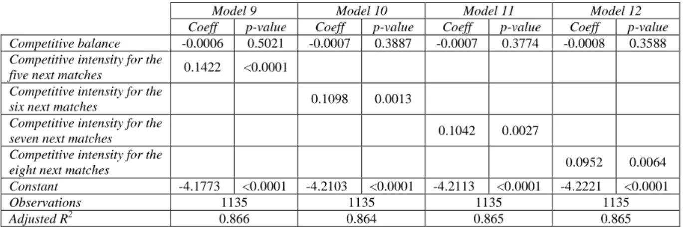 Table  5.  Estimates  of  the  attendance  equation  for  competitive  balance  and  competitive  intensity for the four last temporal horizons 3