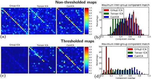 Fig. 3. (a) Typical cross-correlation matrices between non-thresholded ICA maps learned on two half-splits of the total 12 subjects, for group ICA,  ten-sor ICA, and CanICA