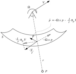 Fig. 1. Image dynamics for spherical camera geometry.