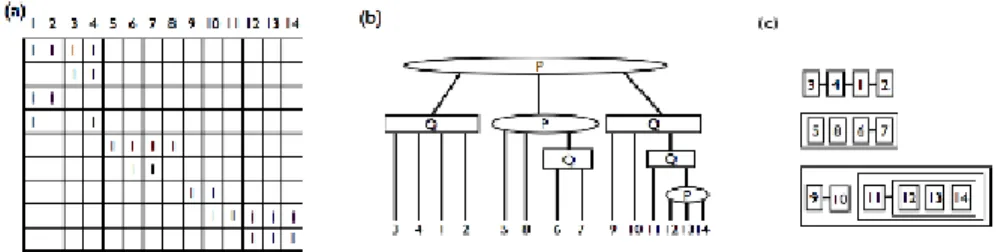 Fig. 2. (a) A matrix M with the consecutive ones property. (b) A PQ-tree T ( M ). (c) An equivalent representation of T ( M ) that highlights all ancestral genome  architec-tures that correspond to C1P orderings for M : each row corresponds to a chromosoma