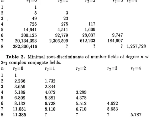 Table  1.  Minimal absolute values of discriminants of number fields  of
