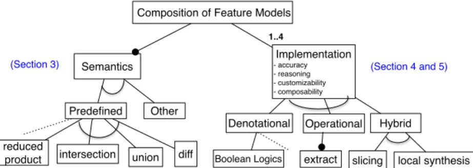 Fig. 6: Composing your Compositions