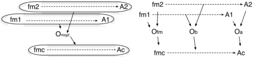 Fig. 9: Composing model-based SPL (left-part) is mirroring the semantics of the composition-based operators on the bindings and the assets (right-part)